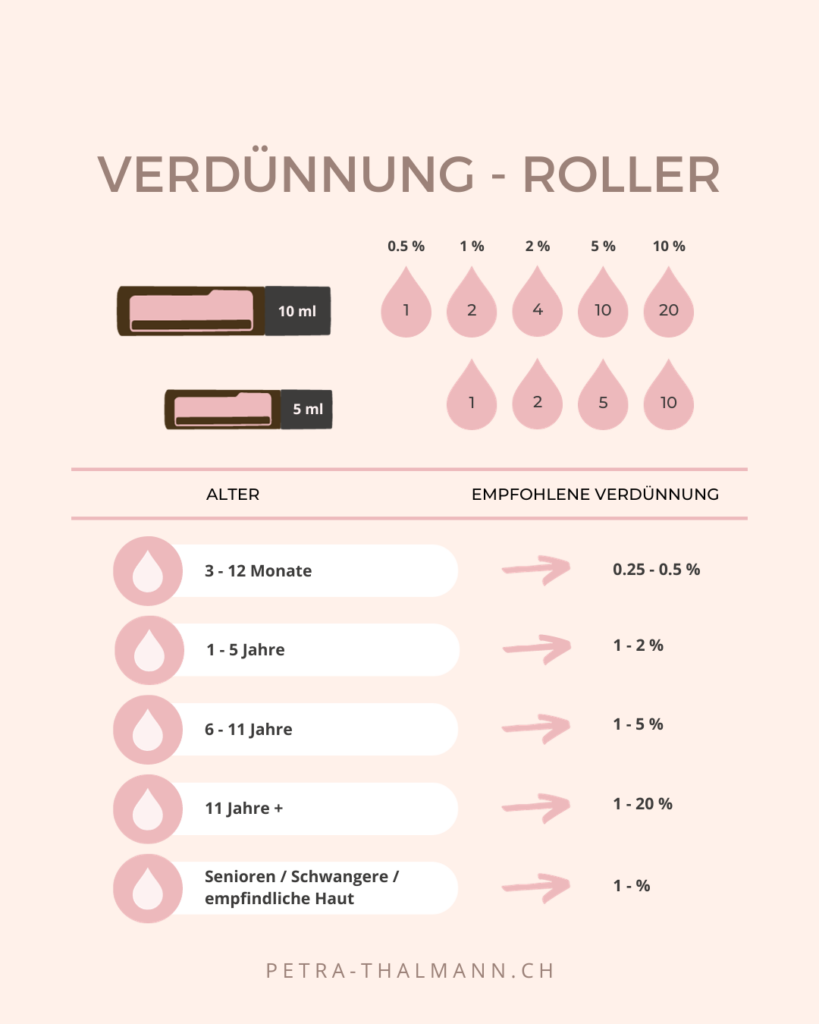 Anwendungsmethoden Verdünnung-Roller
